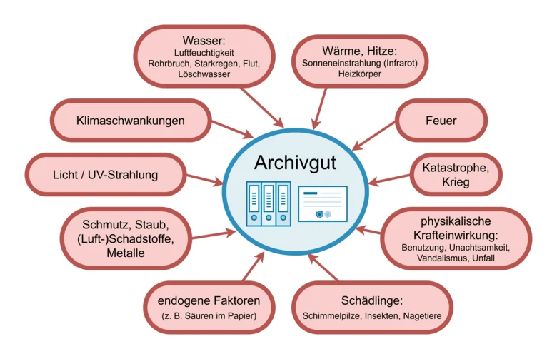 Die Grafik zeigt eine Wortwolke zum Thema Gefahrenquellen für Archivgut.