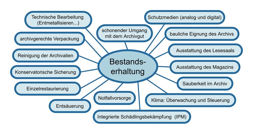 Die Grafik zeigt eine Wortwolke zum Thema Bestandserhaltung.