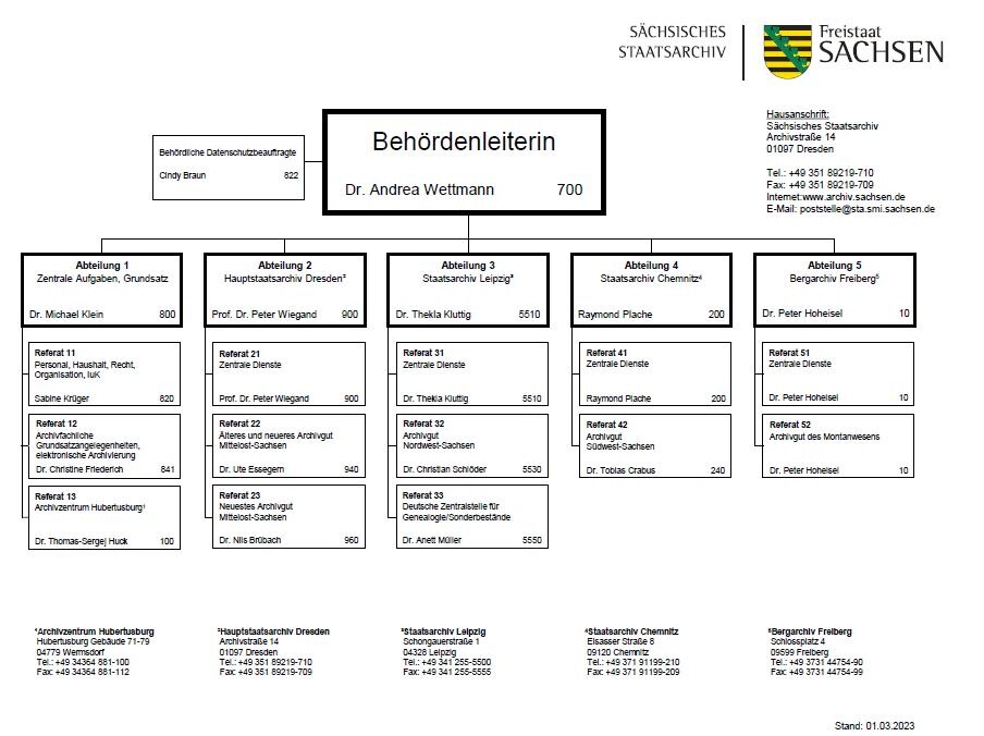 Organigramm des Sächsisches Staatsarchivs, für den hier dargestellten Inhalt unten stehenden Download namens Aufbau und Ansprechpartner (barrierefreie Alternativversion) auswählen