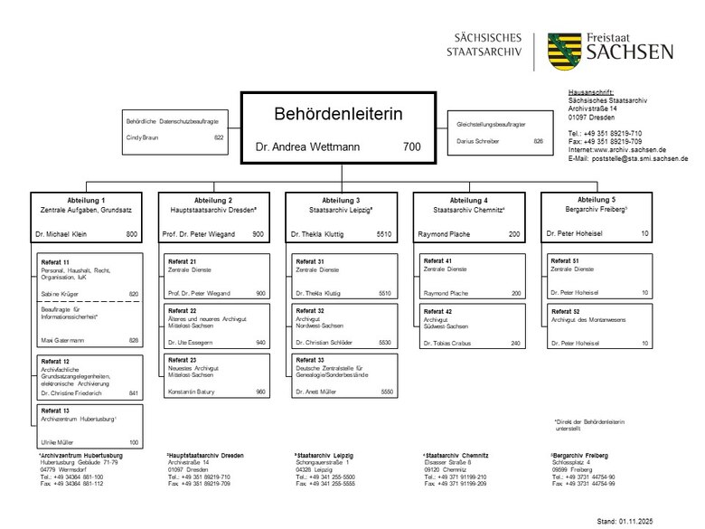 Behördenstruktur des Sächsischen Staatsarchivs