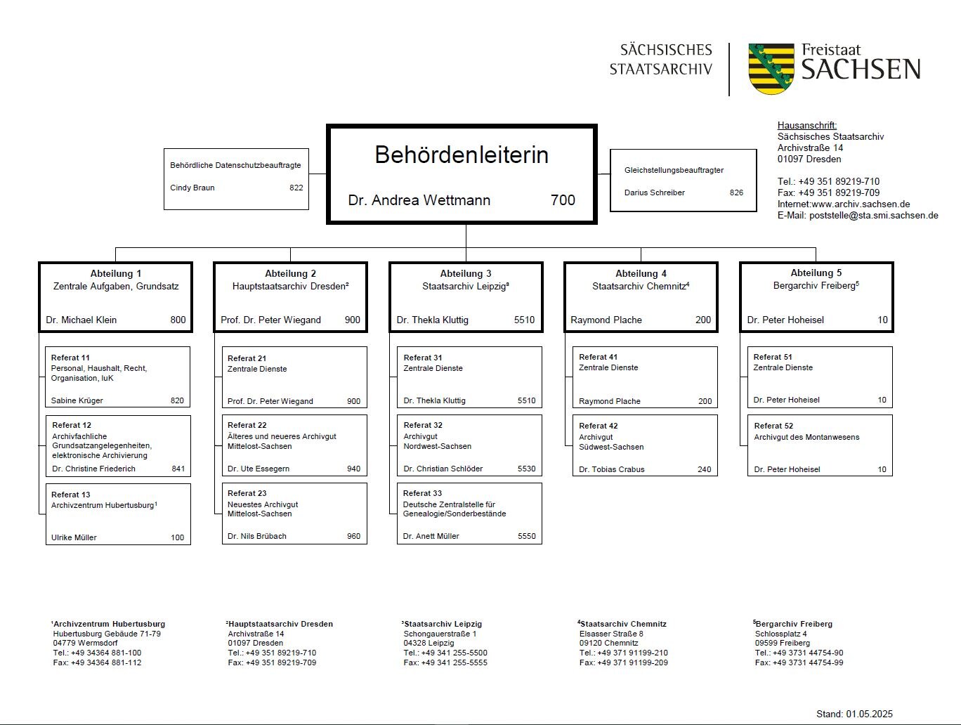 Die Grafik zeigt das Organigramm des Staatsarchivs.